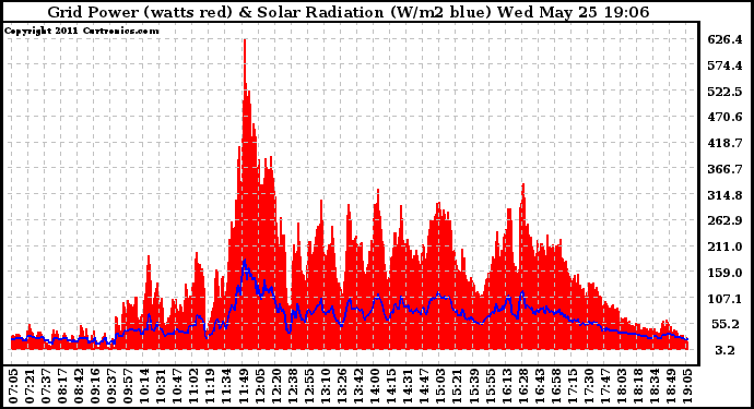 Solar PV/Inverter Performance Grid Power & Solar Radiation