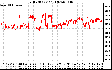 Solar PV/Inverter Performance Grid Voltage