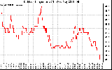 Solar PV/Inverter Performance Outdoor Temperature