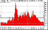 Solar PV/Inverter Performance Solar Radiation & Day Average per Minute