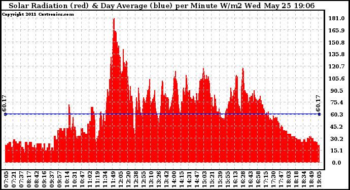 Solar PV/Inverter Performance Solar Radiation & Day Average per Minute