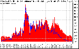 Solar PV/Inverter Performance Solar Radiation & Effective Solar Radiation per Minute