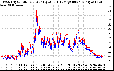 Solar PV/Inverter Performance Photovoltaic Panel Current Output