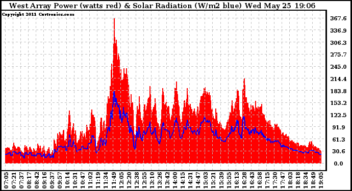 Solar PV/Inverter Performance West Array Power Output & Solar Radiation