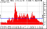 Solar PV/Inverter Performance West Array Actual & Average Power Output