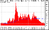 Solar PV/Inverter Performance West Array Actual & Running Average Power Output