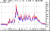 Solar PV/Inverter Performance Photovoltaic Panel Power Output