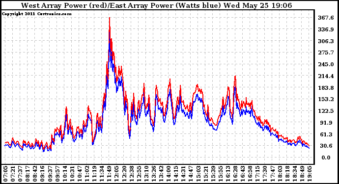 Solar PV/Inverter Performance Photovoltaic Panel Power Output