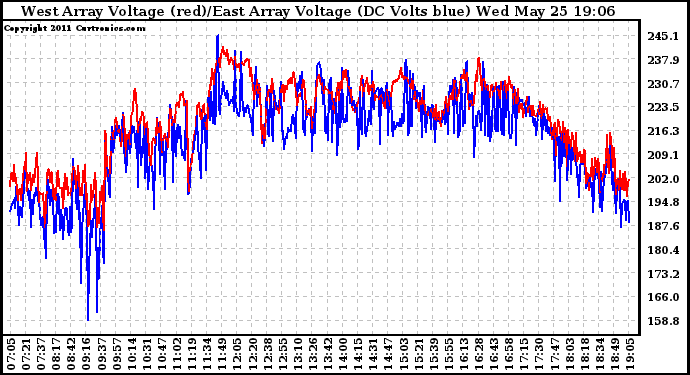 Solar PV/Inverter Performance Photovoltaic Panel Voltage Output