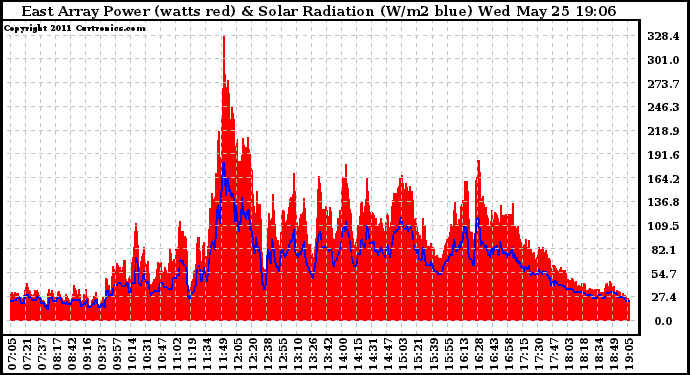 Solar PV/Inverter Performance East Array Power Output & Solar Radiation