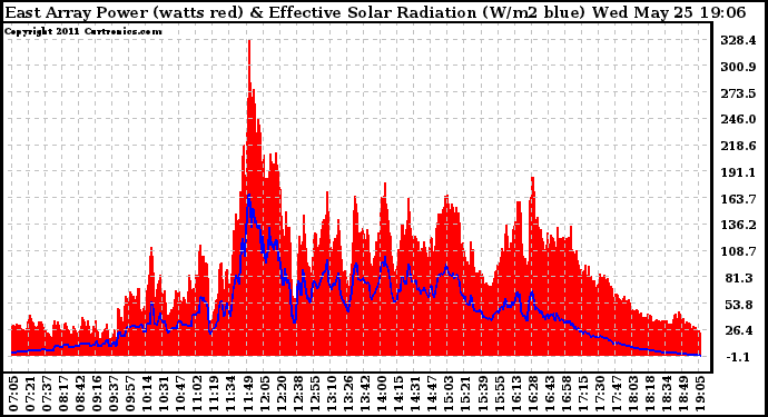 Solar PV/Inverter Performance East Array Power Output & Effective Solar Radiation