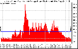 Solar PV/Inverter Performance East Array Actual & Average Power Output