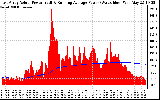 Solar PV/Inverter Performance East Array Actual & Running Average Power Output