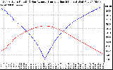 Solar PV/Inverter Performance Sun Altitude Angle & Azimuth Angle