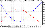 Solar PV/Inverter Performance Sun Altitude Angle & Sun Incidence Angle on PV Panels