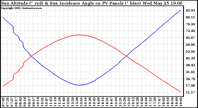 Solar PV/Inverter Performance Sun Altitude Angle & Sun Incidence Angle on PV Panels