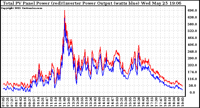 Solar PV/Inverter Performance PV Panel Power Output & Inverter Power Output