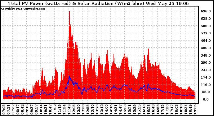 Solar PV/Inverter Performance Total PV Panel Power Output & Solar Radiation