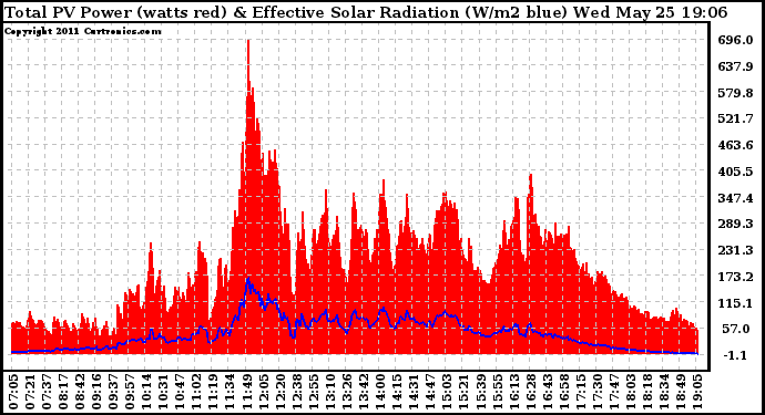 Solar PV/Inverter Performance Total PV Panel Power Output & Effective Solar Radiation