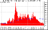 Solar PV/Inverter Performance Total PV Panel & Running Average Power Output