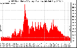 Solar PV/Inverter Performance Total PV Panel Power Output