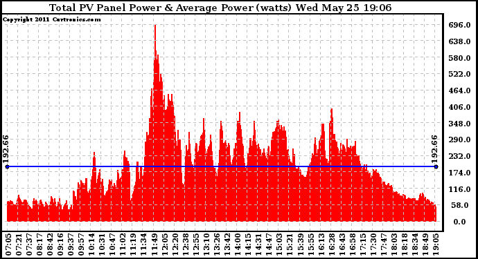 Solar PV/Inverter Performance Total PV Panel Power Output