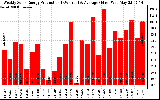 Solar PV/Inverter Performance Weekly Solar Energy Production