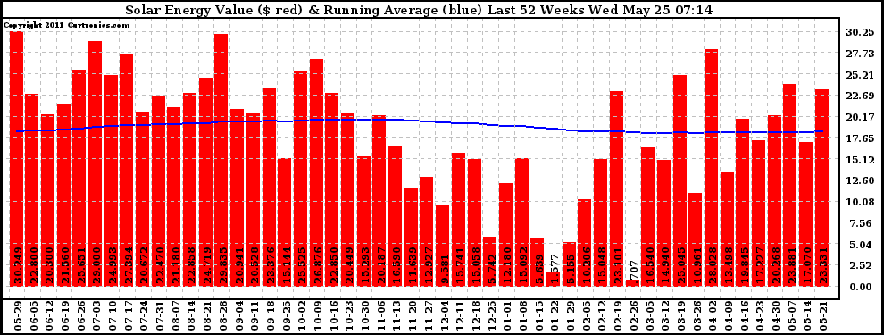 Solar PV/Inverter Performance Weekly Solar Energy Production Value Running Average Last 52 Weeks