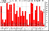 Solar PV/Inverter Performance Daily Solar Energy Production