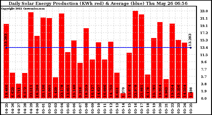 Solar PV/Inverter Performance Daily Solar Energy Production