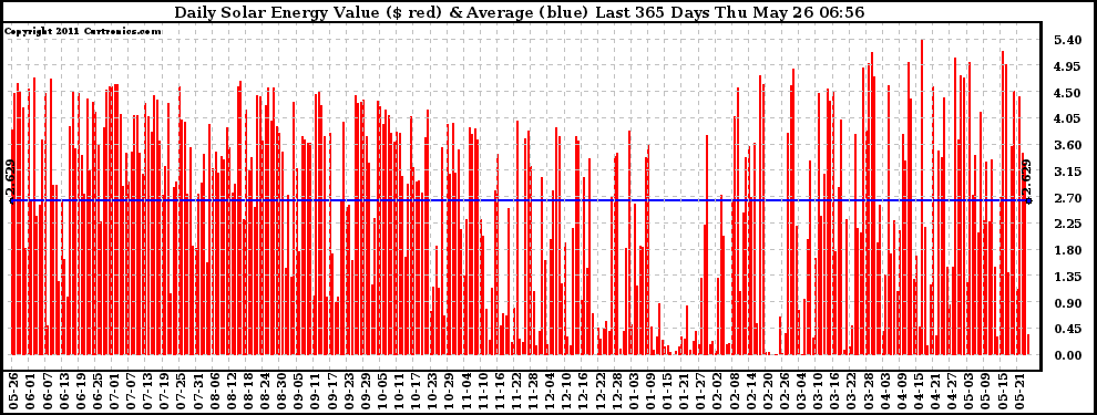 Solar PV/Inverter Performance Daily Solar Energy Production Value Last 365 Days