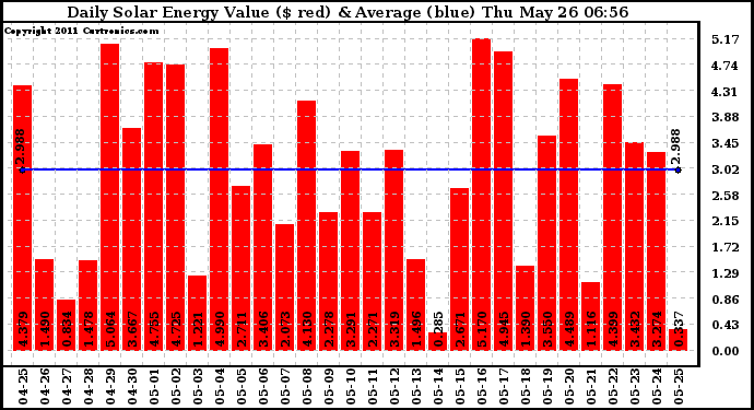 Solar PV/Inverter Performance Daily Solar Energy Production Value