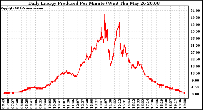 Solar PV/Inverter Performance Daily Energy Production Per Minute