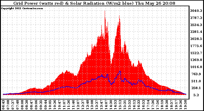 Solar PV/Inverter Performance Grid Power & Solar Radiation