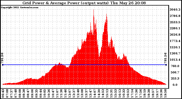 Solar PV/Inverter Performance Inverter Power Output