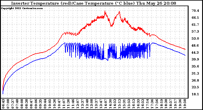 Solar PV/Inverter Performance Inverter Operating Temperature