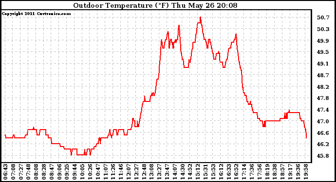 Solar PV/Inverter Performance Outdoor Temperature