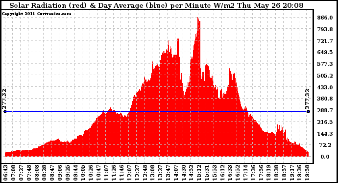 Solar PV/Inverter Performance Solar Radiation & Day Average per Minute