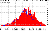 Solar PV/Inverter Performance Solar Radiation & Effective Solar Radiation per Minute