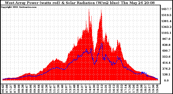 Solar PV/Inverter Performance West Array Power Output & Solar Radiation