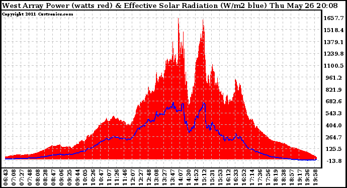 Solar PV/Inverter Performance West Array Power Output & Effective Solar Radiation