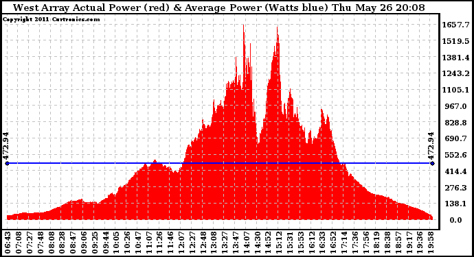 Solar PV/Inverter Performance West Array Actual & Average Power Output