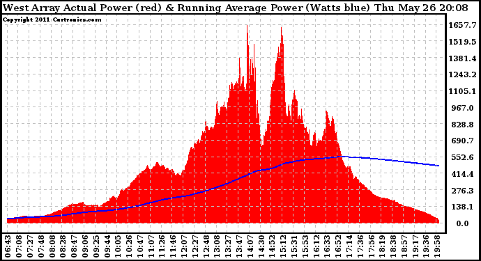 Solar PV/Inverter Performance West Array Actual & Running Average Power Output