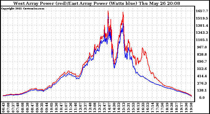 Solar PV/Inverter Performance Photovoltaic Panel Power Output