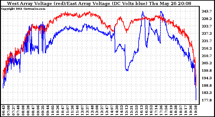 Solar PV/Inverter Performance Photovoltaic Panel Voltage Output