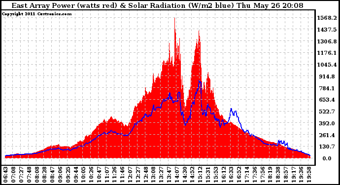 Solar PV/Inverter Performance East Array Power Output & Solar Radiation