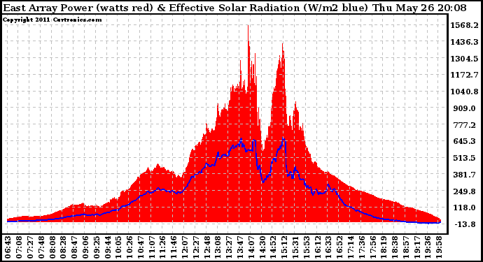 Solar PV/Inverter Performance East Array Power Output & Effective Solar Radiation