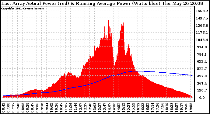 Solar PV/Inverter Performance East Array Actual & Running Average Power Output