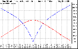 Solar PV/Inverter Performance Sun Altitude Angle & Azimuth Angle