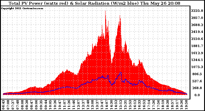 Solar PV/Inverter Performance Total PV Panel Power Output & Solar Radiation